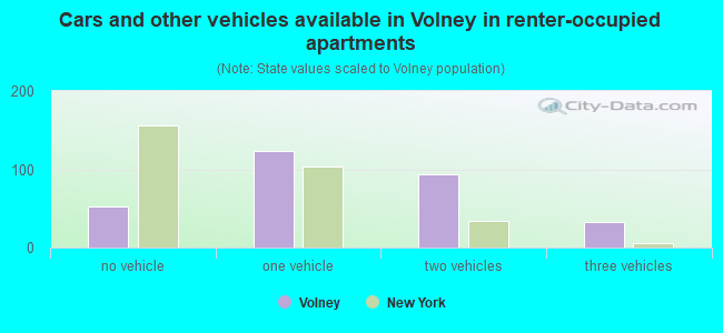 Cars and other vehicles available in Volney in renter-occupied apartments