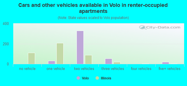 Cars and other vehicles available in Volo in renter-occupied apartments