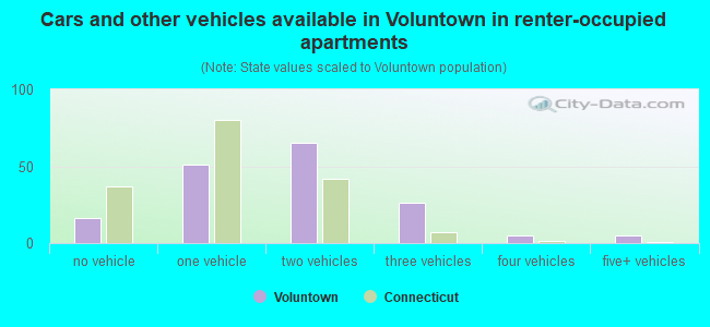 Cars and other vehicles available in Voluntown in renter-occupied apartments
