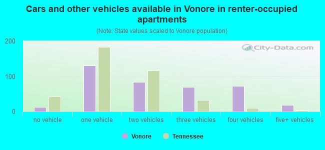 Cars and other vehicles available in Vonore in renter-occupied apartments