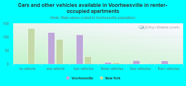 Cars and other vehicles available in Voorheesville in renter-occupied apartments