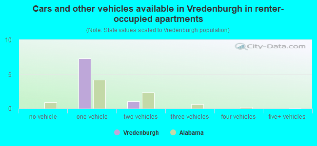 Cars and other vehicles available in Vredenburgh in renter-occupied apartments