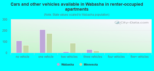 Cars and other vehicles available in Wabasha in renter-occupied apartments