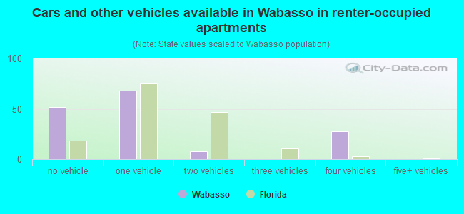 Cars and other vehicles available in Wabasso in renter-occupied apartments