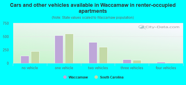 Cars and other vehicles available in Waccamaw in renter-occupied apartments