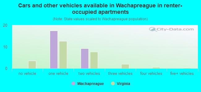 Cars and other vehicles available in Wachapreague in renter-occupied apartments