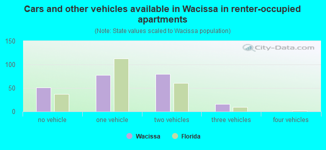 Cars and other vehicles available in Wacissa in renter-occupied apartments