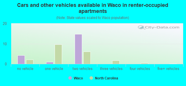 Cars and other vehicles available in Waco in renter-occupied apartments