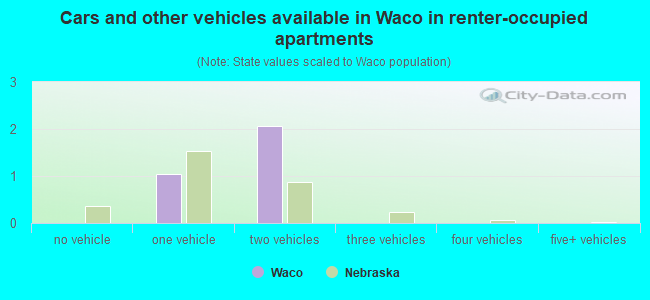 Cars and other vehicles available in Waco in renter-occupied apartments