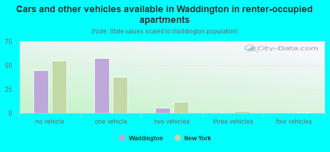 Cars and other vehicles available in Waddington in renter-occupied apartments