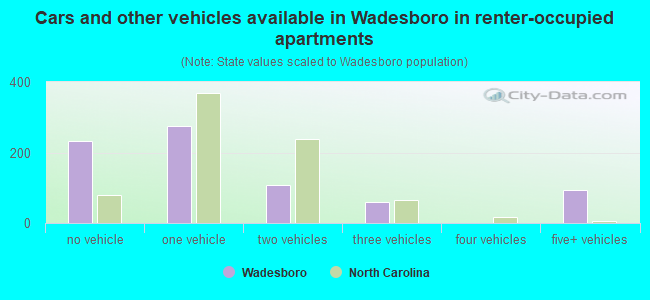 Cars and other vehicles available in Wadesboro in renter-occupied apartments