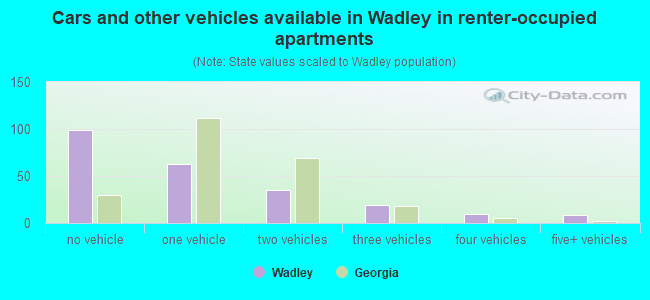 Cars and other vehicles available in Wadley in renter-occupied apartments