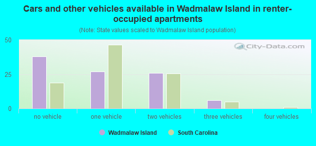 Cars and other vehicles available in Wadmalaw Island in renter-occupied apartments