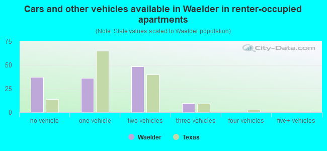 Cars and other vehicles available in Waelder in renter-occupied apartments