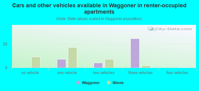 Cars and other vehicles available in Waggoner in renter-occupied apartments