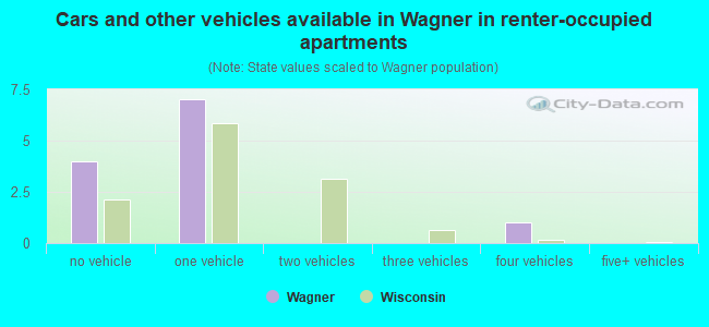 Cars and other vehicles available in Wagner in renter-occupied apartments