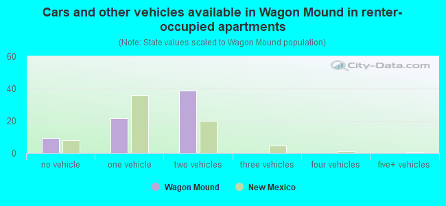 Cars and other vehicles available in Wagon Mound in renter-occupied apartments