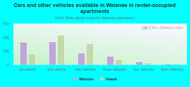 Cars and other vehicles available in Waianae in renter-occupied apartments