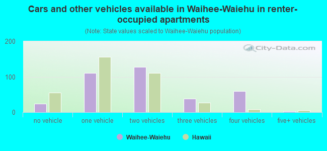 Cars and other vehicles available in Waihee-Waiehu in renter-occupied apartments