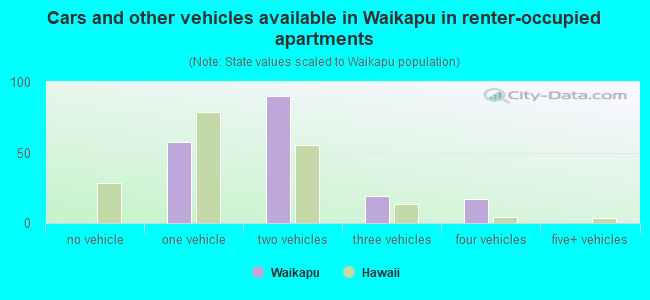 Cars and other vehicles available in Waikapu in renter-occupied apartments