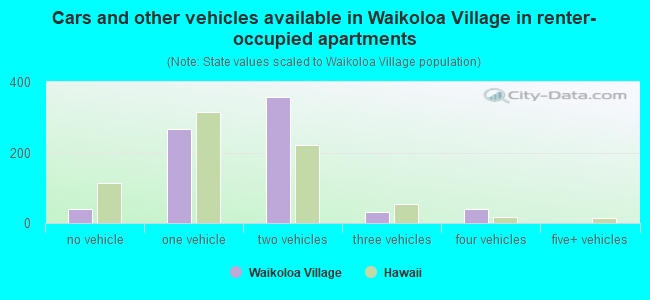 Cars and other vehicles available in Waikoloa Village in renter-occupied apartments