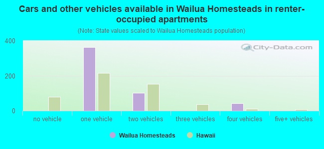 Cars and other vehicles available in Wailua Homesteads in renter-occupied apartments
