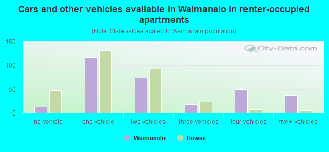 Cars and other vehicles available in Waimanalo in renter-occupied apartments