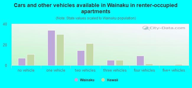 Cars and other vehicles available in Wainaku in renter-occupied apartments