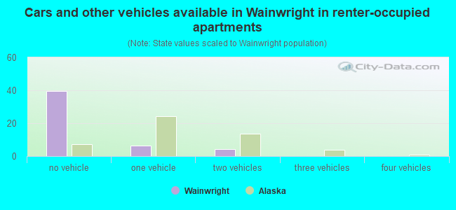 Cars and other vehicles available in Wainwright in renter-occupied apartments