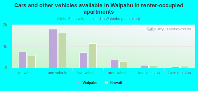 Cars and other vehicles available in Waipahu in renter-occupied apartments