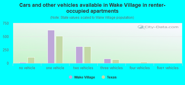 Cars and other vehicles available in Wake Village in renter-occupied apartments