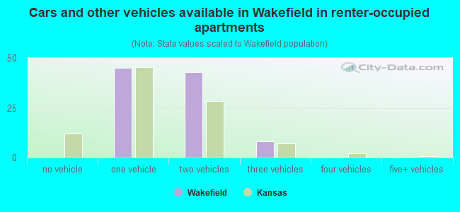 Cars and other vehicles available in Wakefield in renter-occupied apartments