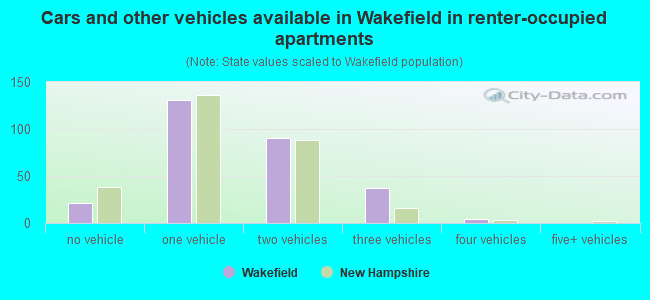 Cars and other vehicles available in Wakefield in renter-occupied apartments