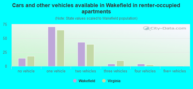 Cars and other vehicles available in Wakefield in renter-occupied apartments