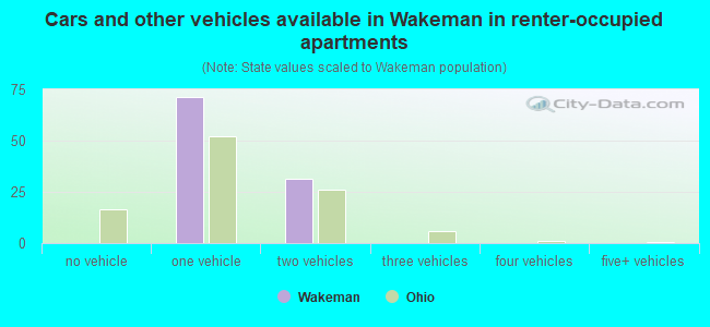 Cars and other vehicles available in Wakeman in renter-occupied apartments
