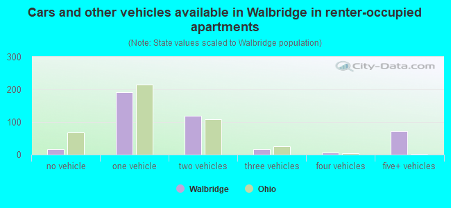 Cars and other vehicles available in Walbridge in renter-occupied apartments