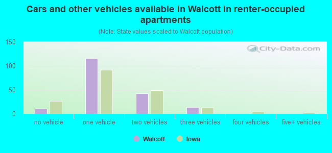 Cars and other vehicles available in Walcott in renter-occupied apartments