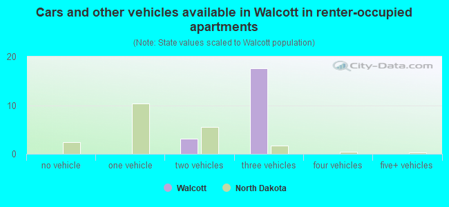 Cars and other vehicles available in Walcott in renter-occupied apartments