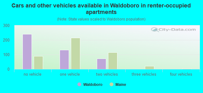 Cars and other vehicles available in Waldoboro in renter-occupied apartments