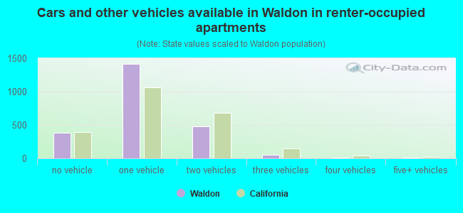 Cars and other vehicles available in Waldon in renter-occupied apartments
