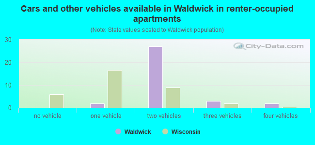 Cars and other vehicles available in Waldwick in renter-occupied apartments