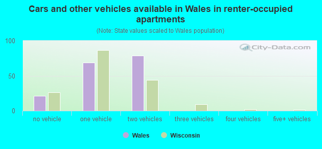 Cars and other vehicles available in Wales in renter-occupied apartments