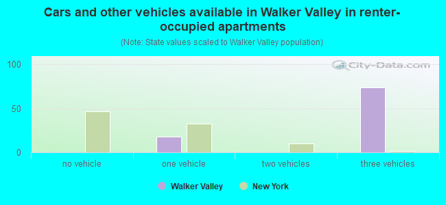 Cars and other vehicles available in Walker Valley in renter-occupied apartments