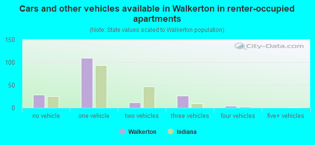 Cars and other vehicles available in Walkerton in renter-occupied apartments
