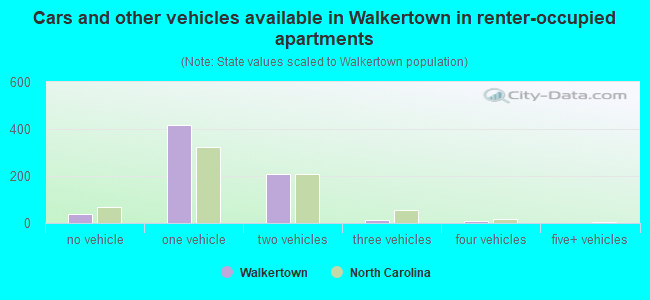 Cars and other vehicles available in Walkertown in renter-occupied apartments