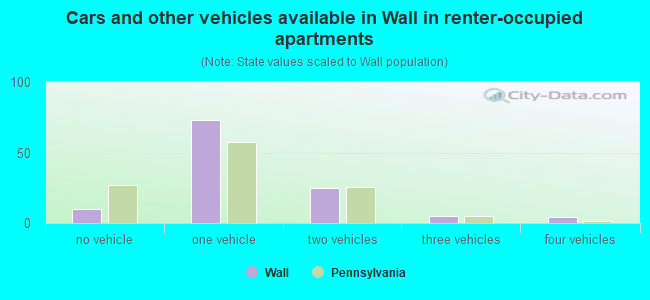 Cars and other vehicles available in Wall in renter-occupied apartments