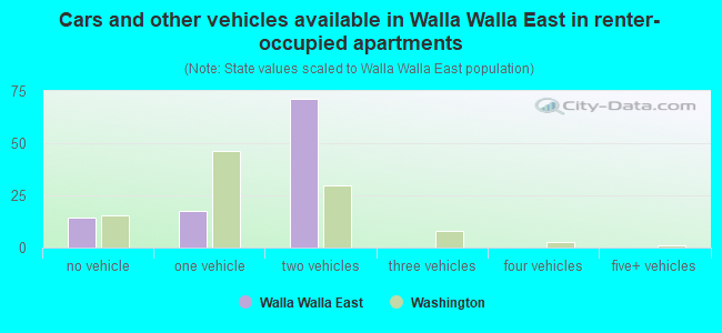 Cars and other vehicles available in Walla Walla East in renter-occupied apartments