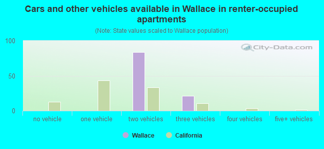 Cars and other vehicles available in Wallace in renter-occupied apartments