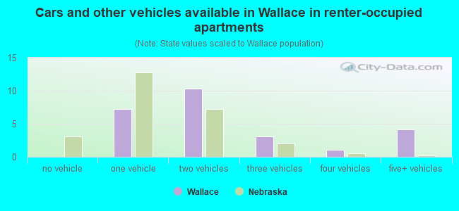 Cars and other vehicles available in Wallace in renter-occupied apartments