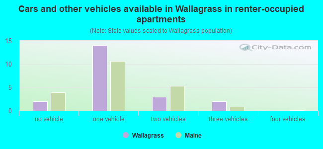 Cars and other vehicles available in Wallagrass in renter-occupied apartments